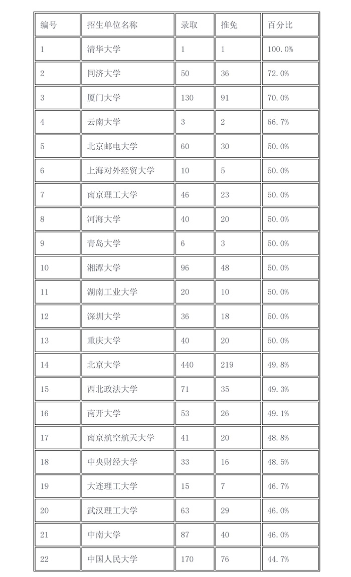 2017年「知識(shí)產(chǎn)權(quán)院校推免生比例」排行榜！