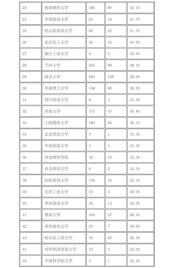 2017年「知識(shí)產(chǎn)權(quán)院校推免生比例」排行榜！