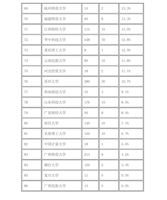 2017年「知識(shí)產(chǎn)權(quán)院校推免生比例」排行榜！