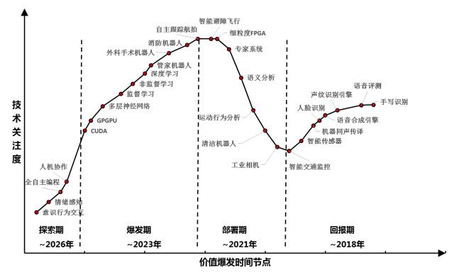 人工智能最值得關注的「四大投資領域」！