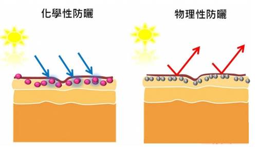 關(guān)于防曬霜你不知道的那些事兒！