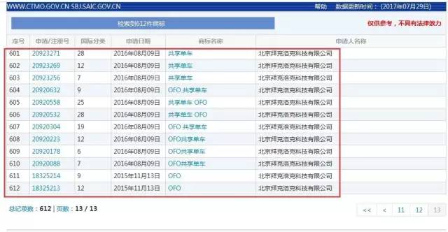 「ofo小黃車」被訴商標侵權！商標到底該屬于誰？