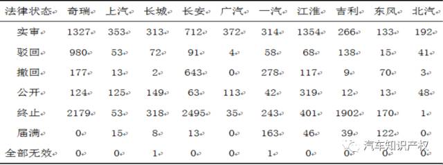 國內十大整車企業(yè)「專利申報」情況解析！