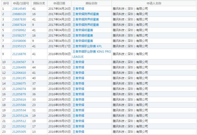 「王者榮耀」商標引華為、騰訊兩家爭執(zhí)