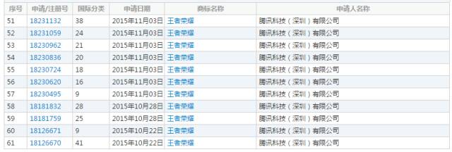 「王者榮耀」商標引華為、騰訊兩家爭執(zhí)