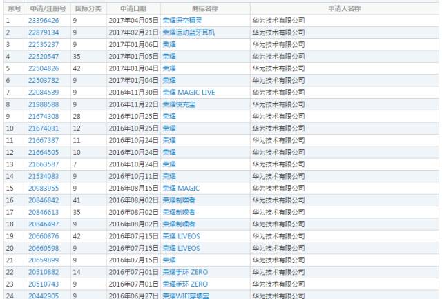 「王者榮耀」商標引華為、騰訊兩家爭執(zhí)