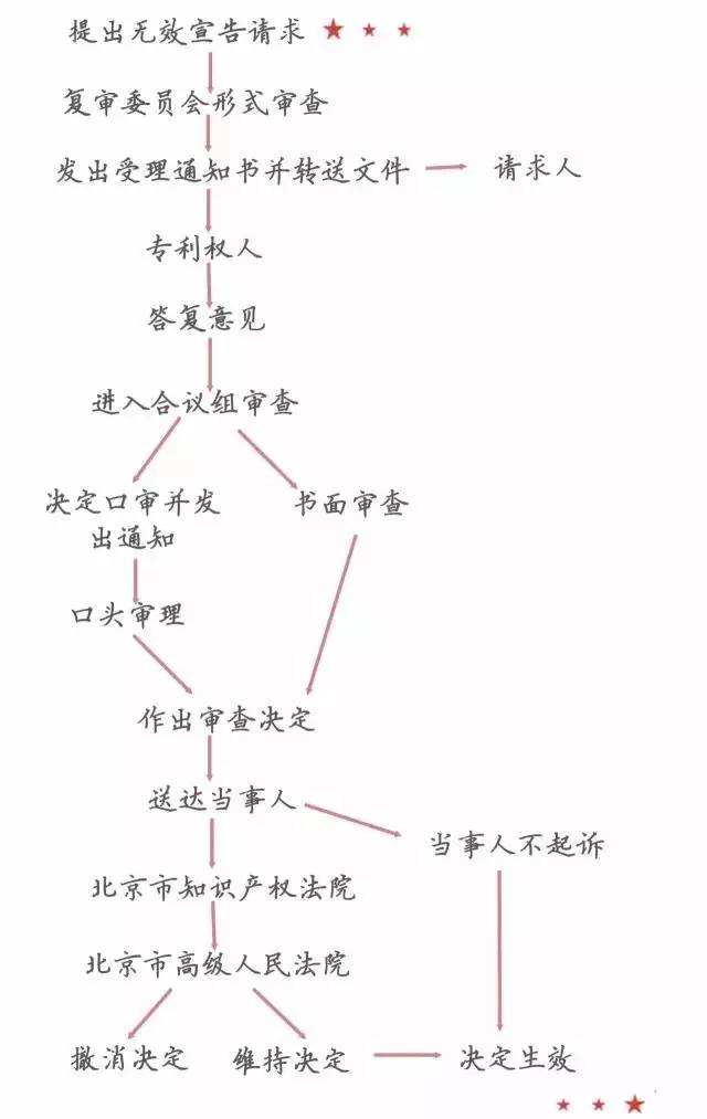 一圖看懂「專利無效全流程」！歸納專利無效全要點(diǎn)！