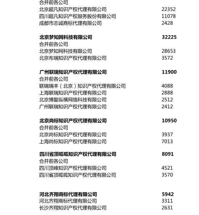 2017上半年全國商標(biāo)代理機(jī)構(gòu)申請(qǐng)量排名（前100名）