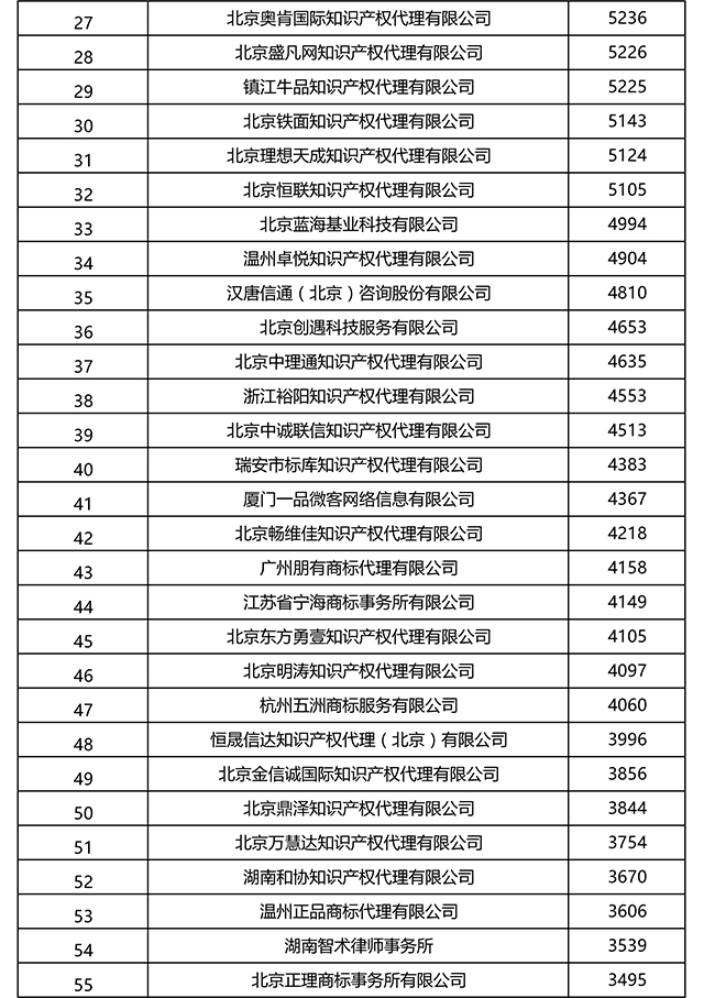 2017上半年全國商標(biāo)代理機(jī)構(gòu)申請(qǐng)量排名（前100名）