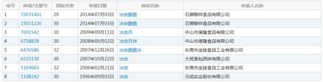 中秋將至！「冰皮」被一企業(yè)注冊(cè)成商標(biāo)，那冰皮月餅還能銷(xiāo)售么？