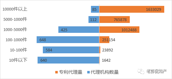 大數(shù)據(jù)告訴你：「專利代理」在專利申請(qǐng)中到底起啥作用?