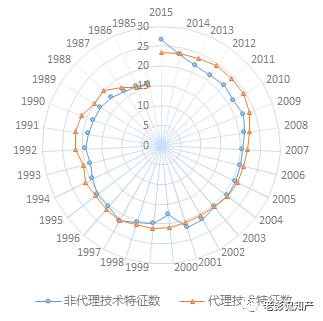 大數(shù)據(jù)告訴你：「專利代理」在專利申請(qǐng)中到底起啥作用?