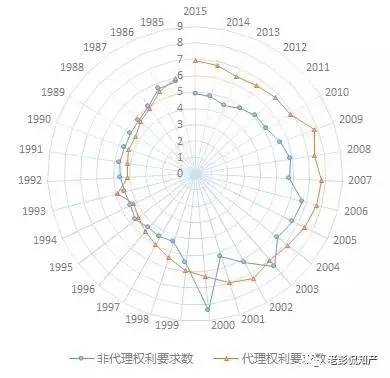 大數(shù)據(jù)告訴你：「專利代理」在專利申請(qǐng)中到底起啥作用?