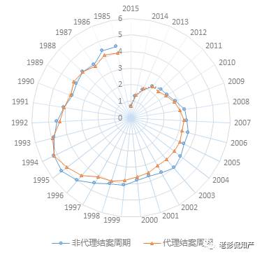 大數(shù)據(jù)告訴你：「專利代理」在專利申請(qǐng)中到底起啥作用?