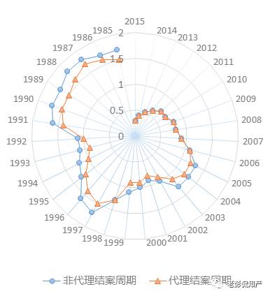 大數(shù)據(jù)告訴你：「專利代理」在專利申請(qǐng)中到底起啥作用?