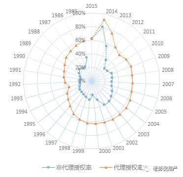 大數(shù)據(jù)告訴你：「專利代理」在專利申請(qǐng)中到底起啥作用?