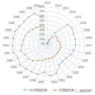 大數(shù)據(jù)告訴你：「專利代理」在專利申請(qǐng)中到底起啥作用?