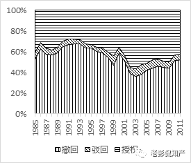 大數(shù)據(jù)告訴你：「專利代理」在專利申請(qǐng)中到底起啥作用?