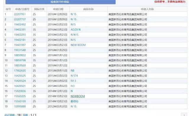 判賠1000萬元！“N字鞋案”新百倫這次贏了。看看山寨N字鞋你穿過沒？