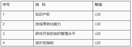 申報高新企業(yè)所需的「知識產權定性與定量指標」！