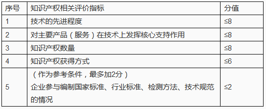 申報高新企業(yè)所需的「知識產權定性與定量指標」！