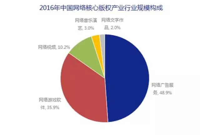 5000億市場(chǎng)崛起，版權(quán)產(chǎn)業(yè)的產(chǎn)業(yè)格局與中國(guó)力量