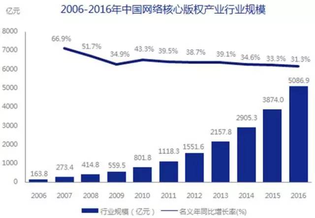 5000億市場(chǎng)崛起，版權(quán)產(chǎn)業(yè)的產(chǎn)業(yè)格局與中國(guó)力量