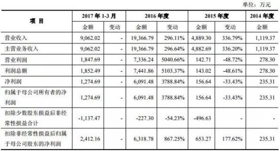 《賓果消消消》檸檬微趣沖刺IPO恐存訴訟隱患？只因當家游戲未獲商標