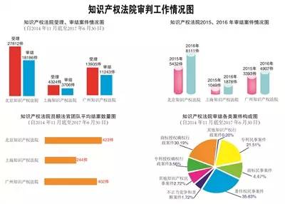 全文來啦！最高人民法院關(guān)于知識產(chǎn)權(quán)法院工作情況的報告