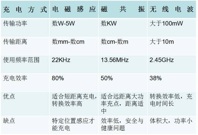 iPhone8將用上WiFi充電？－聊聊充電那點(diǎn)事兒