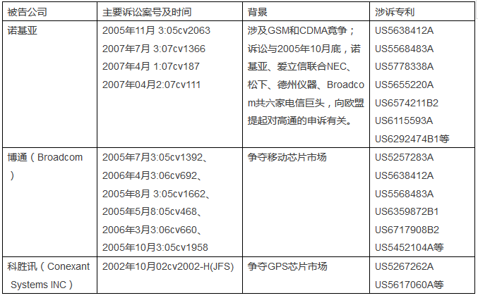 高通的“阿喀琉斯腳踵”-從蘋果與諾基亞、高通的專利訴訟紛爭談起 (中篇)