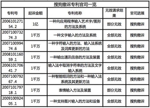 繼搜狗1億元天價專利案敗北后，百度搜狗雙方再次對薄公堂！