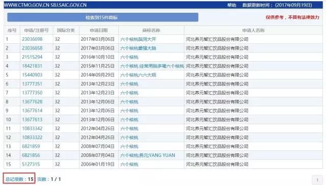 「六個石磨核桃」VS「六個核桃」這商標(biāo)，厲害了！