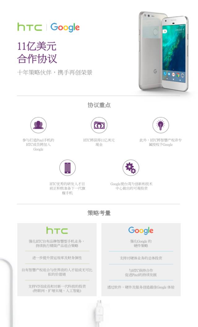 重磅！Google以11億美元收購HTC「手機(jī)研發(fā)人員+專利」