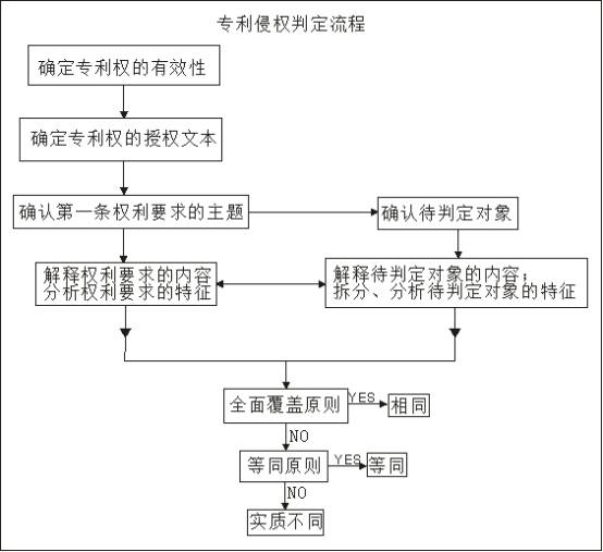 專(zhuān)利感想之侵權(quán)判定