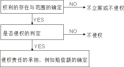 專(zhuān)利感想之侵權(quán)判定