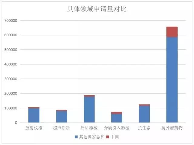 我國「醫(yī)療器械及醫(yī)藥類」專利申請分析