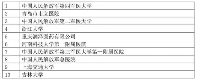 我國「醫(yī)療器械及醫(yī)藥類」專利申請分析