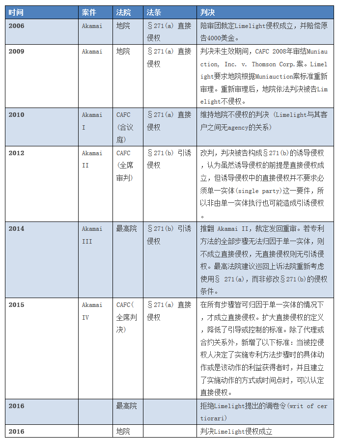 美國(guó)方法專利的「分離式侵權(quán)」行為解讀