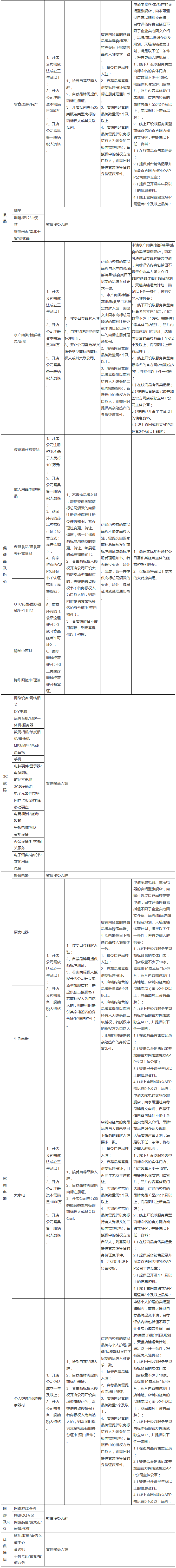 天貓新規(guī)中入駐賣場型旗艦店需提供「35類商標」到底指什么？