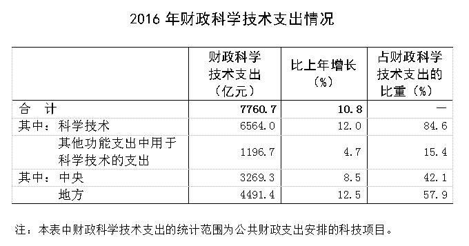 2016年「全國(guó)科技經(jīng)費(fèi)投入」統(tǒng)計(jì)公報(bào)公布！