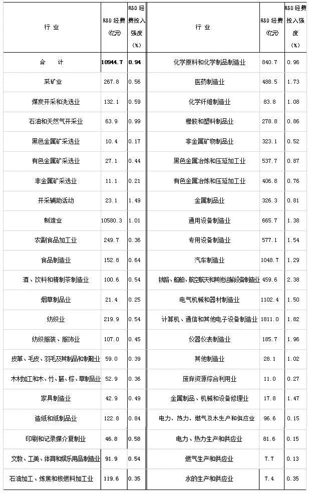 2016年「全國(guó)科技經(jīng)費(fèi)投入」統(tǒng)計(jì)公報(bào)公布！