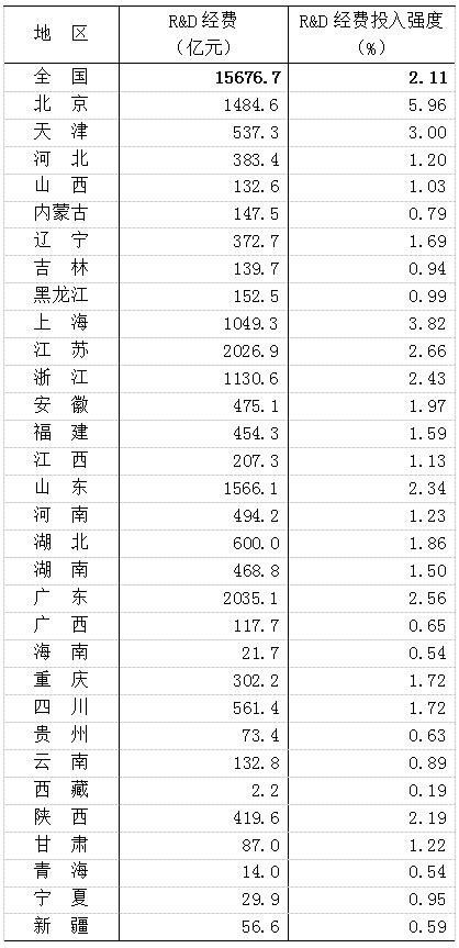 2016年「全國(guó)科技經(jīng)費(fèi)投入」統(tǒng)計(jì)公報(bào)公布！