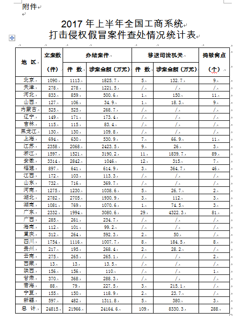 工商總局辦公廳：通報2017年上半年全國工商、市場監(jiān)管部門打擊侵權(quán)假冒工作情況的通報