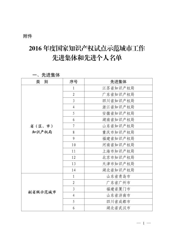 國知局：2016年國家知識(shí)產(chǎn)權(quán)試點(diǎn)示范城市工作先進(jìn)集體和先進(jìn)個(gè)人