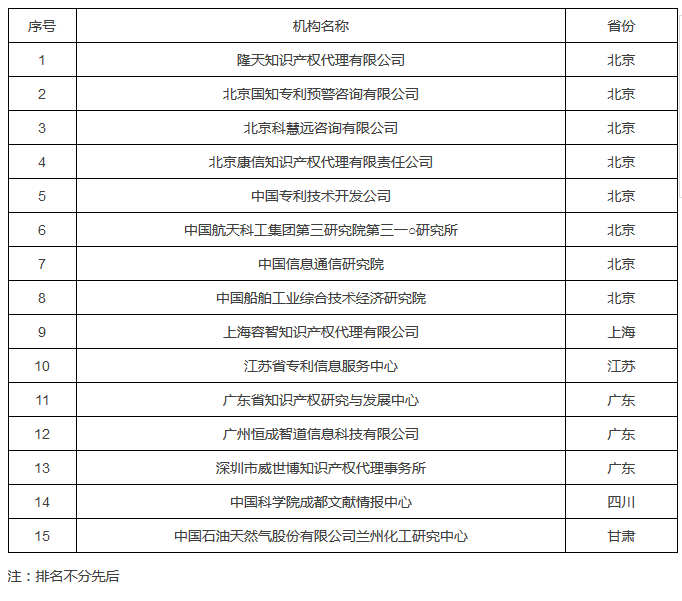 國知局：2017國家知識產(chǎn)權分析評議服務示范機構培育名單公布