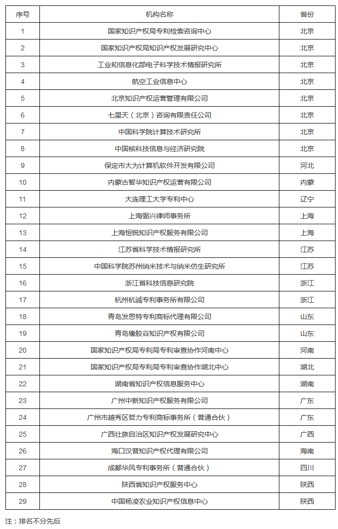 國知局：2017國家知識產(chǎn)權分析評議服務示范機構培育名單公布