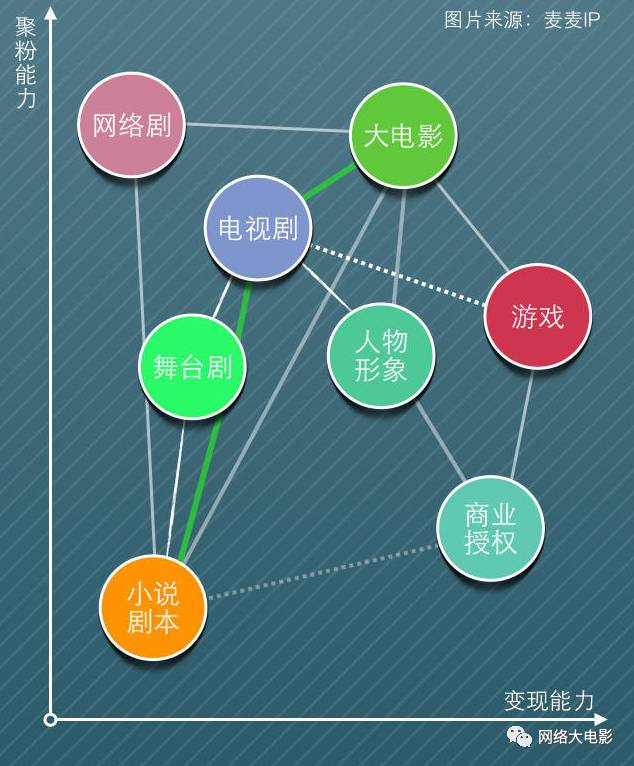 北京廣電局將成立“版權(quán)銀行”，IP可以像房子一樣抵押貸款！