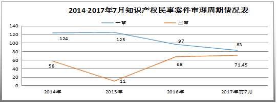 天津高院公布2014-2017「涉知識(shí)產(chǎn)權(quán)審結(jié)案件」情況及案例