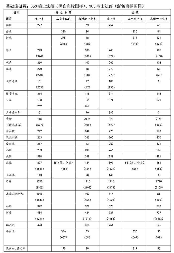 剛剛！商標(biāo)局公布最新的「指定收取單獨(dú)規(guī)費(fèi)國家收費(fèi)標(biāo)準(zhǔn)」！